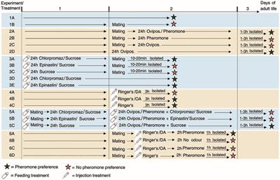 The Post-mating Switch in the Pheromone Response of Nasonia Females Is Mediated by Dopamine and Can Be Reversed by Appetitive Learning